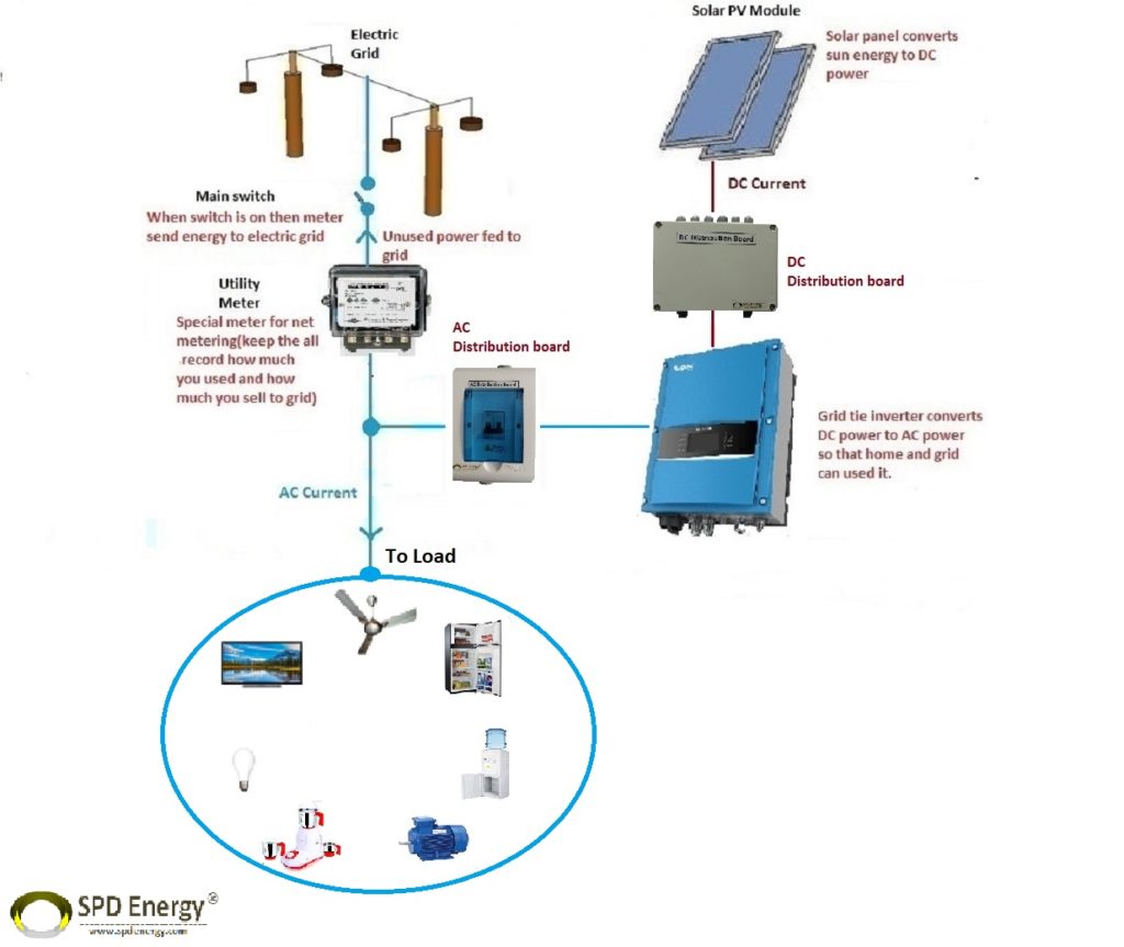 On Grid Solar Power System Spd Energy